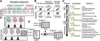 Challenges to sharing sample metadata in computational genomics